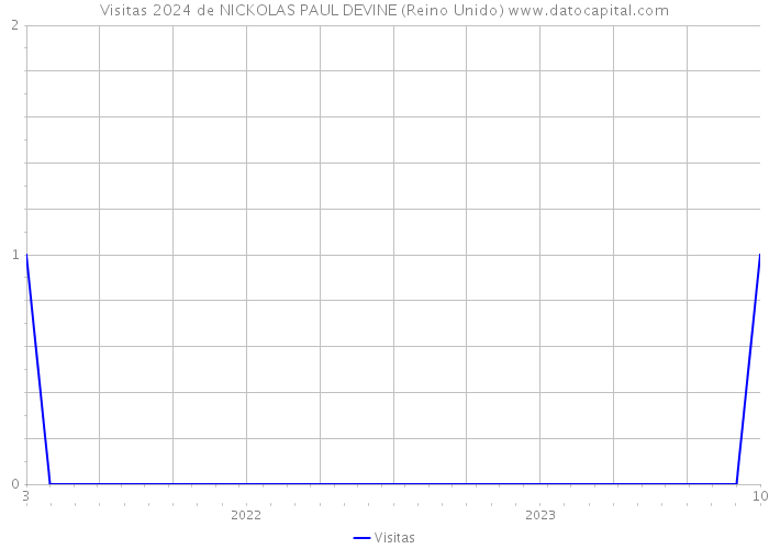 Visitas 2024 de NICKOLAS PAUL DEVINE (Reino Unido) 