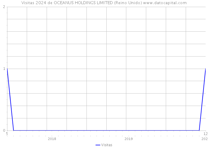 Visitas 2024 de OCEANUS HOLDINGS LIMITED (Reino Unido) 