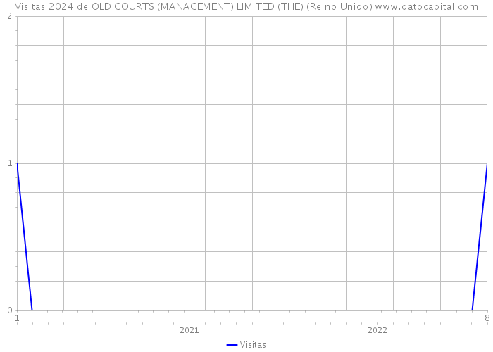 Visitas 2024 de OLD COURTS (MANAGEMENT) LIMITED (THE) (Reino Unido) 