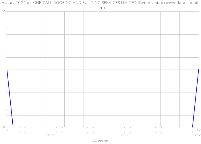 Visitas 2024 de ONE CALL ROOFING AND BUILDING SERVICES LIMITED (Reino Unido) 