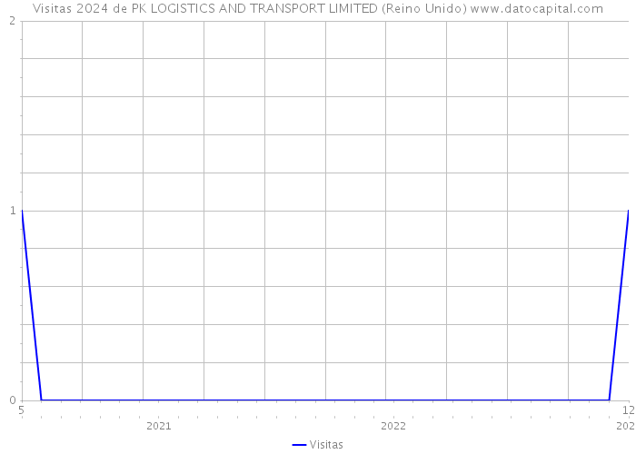 Visitas 2024 de PK LOGISTICS AND TRANSPORT LIMITED (Reino Unido) 