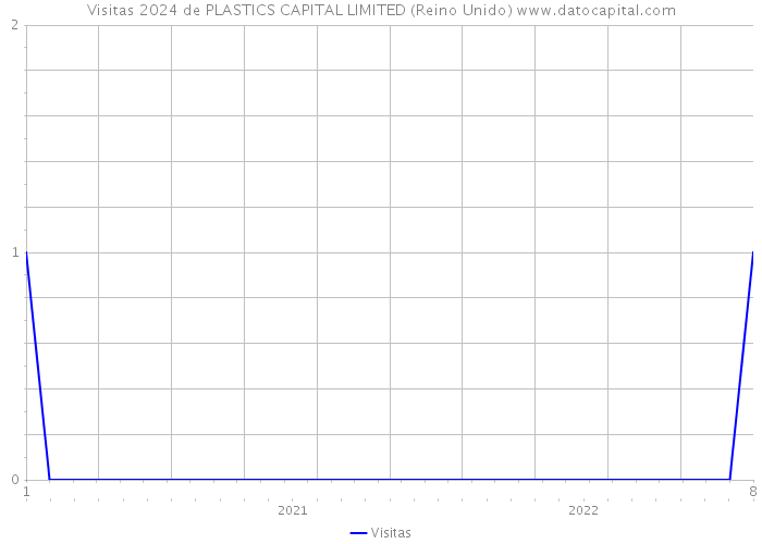 Visitas 2024 de PLASTICS CAPITAL LIMITED (Reino Unido) 