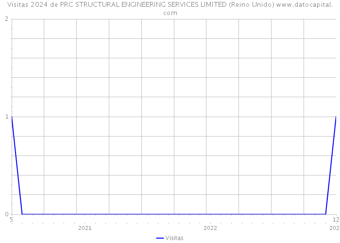 Visitas 2024 de PRC STRUCTURAL ENGINEERING SERVICES LIMITED (Reino Unido) 