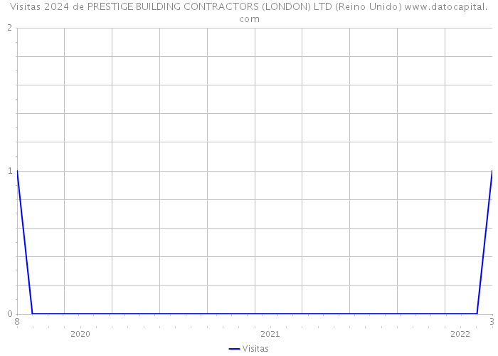 Visitas 2024 de PRESTIGE BUILDING CONTRACTORS (LONDON) LTD (Reino Unido) 