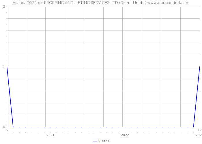 Visitas 2024 de PROPPING AND LIFTING SERVICES LTD (Reino Unido) 