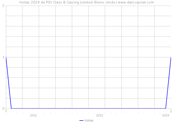Visitas 2024 de PSV Glass & Glazing Limited (Reino Unido) 
