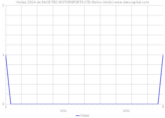 Visitas 2024 de RACE TEC MOTORSPORTS LTD (Reino Unido) 