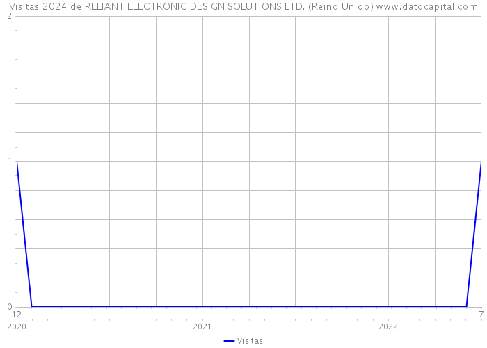 Visitas 2024 de RELIANT ELECTRONIC DESIGN SOLUTIONS LTD. (Reino Unido) 