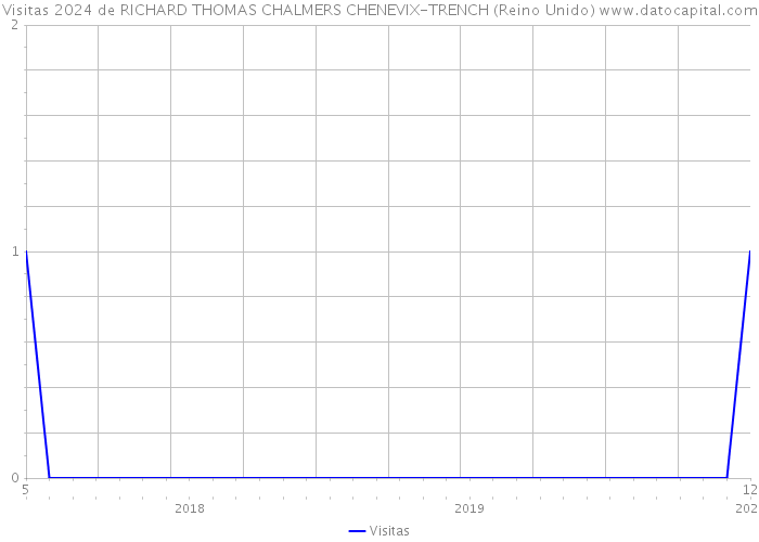 Visitas 2024 de RICHARD THOMAS CHALMERS CHENEVIX-TRENCH (Reino Unido) 