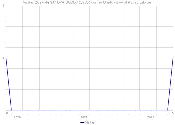 Visitas 2024 de SANDRA DODDS (1985) (Reino Unido) 