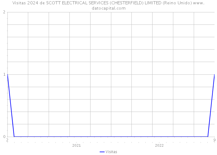 Visitas 2024 de SCOTT ELECTRICAL SERVICES (CHESTERFIELD) LIMITED (Reino Unido) 