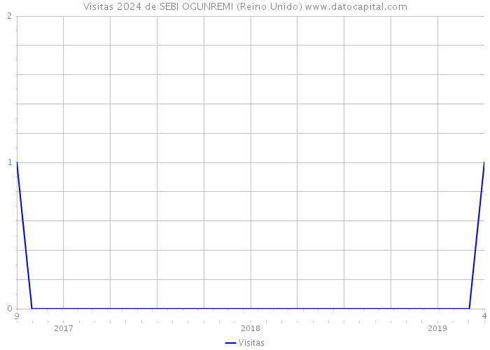 Visitas 2024 de SEBI OGUNREMI (Reino Unido) 