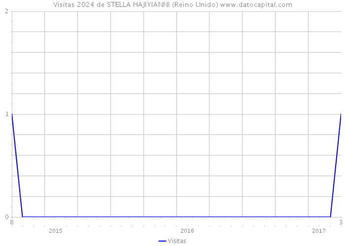 Visitas 2024 de STELLA HAJIYIANNI (Reino Unido) 