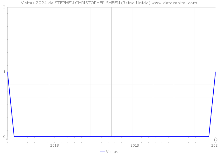 Visitas 2024 de STEPHEN CHRISTOPHER SHEEN (Reino Unido) 