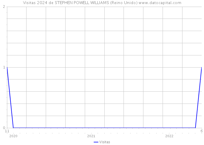 Visitas 2024 de STEPHEN POWELL WILLIAMS (Reino Unido) 