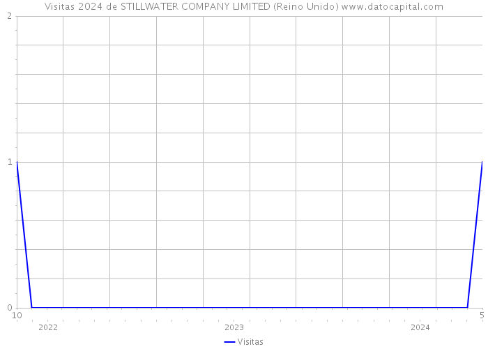 Visitas 2024 de STILLWATER COMPANY LIMITED (Reino Unido) 