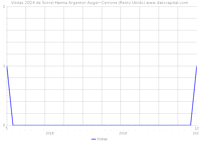 Visitas 2024 de Sorrel Hanna Argentor Auger-Cerrone (Reino Unido) 