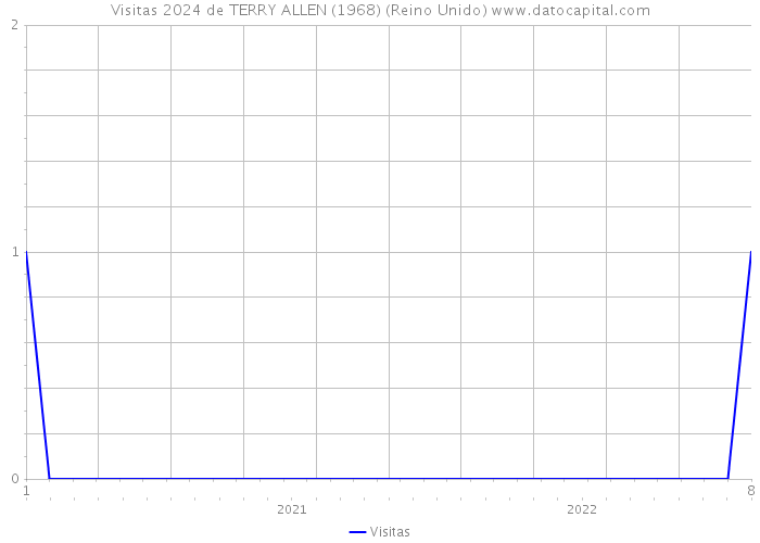 Visitas 2024 de TERRY ALLEN (1968) (Reino Unido) 