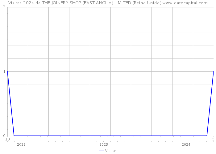 Visitas 2024 de THE JOINERY SHOP (EAST ANGLIA) LIMITED (Reino Unido) 