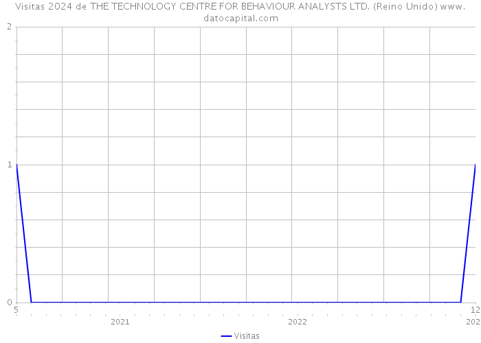 Visitas 2024 de THE TECHNOLOGY CENTRE FOR BEHAVIOUR ANALYSTS LTD. (Reino Unido) 