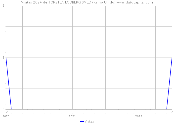 Visitas 2024 de TORSTEN LODBERG SMED (Reino Unido) 