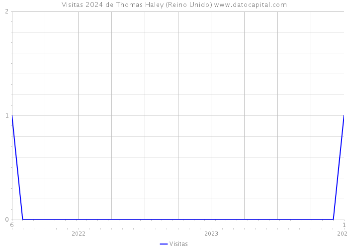 Visitas 2024 de Thomas Haley (Reino Unido) 