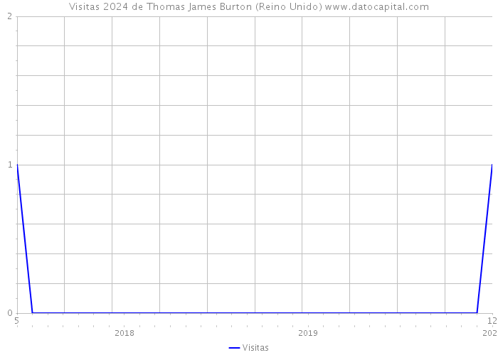 Visitas 2024 de Thomas James Burton (Reino Unido) 