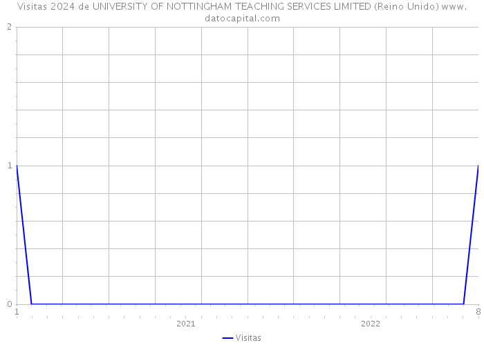 Visitas 2024 de UNIVERSITY OF NOTTINGHAM TEACHING SERVICES LIMITED (Reino Unido) 