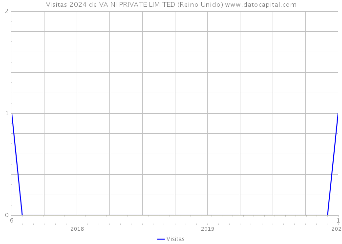 Visitas 2024 de VA NI PRIVATE LIMITED (Reino Unido) 