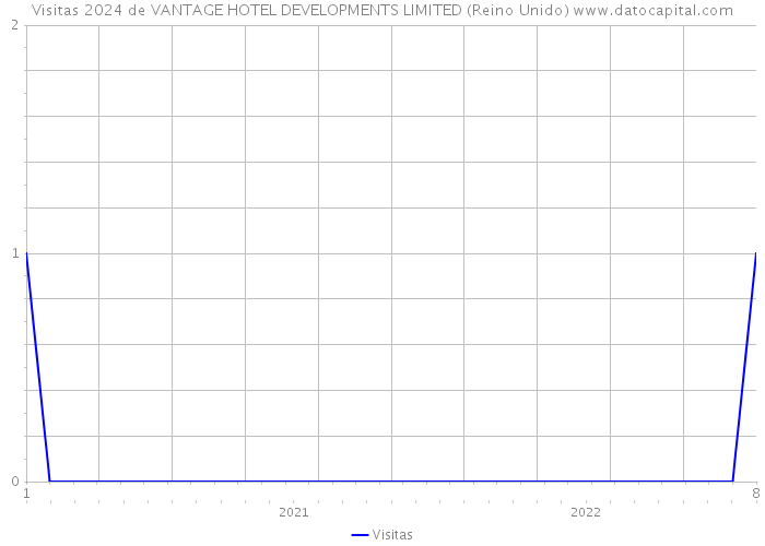 Visitas 2024 de VANTAGE HOTEL DEVELOPMENTS LIMITED (Reino Unido) 