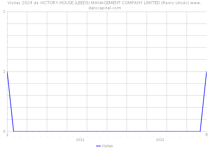 Visitas 2024 de VICTORY HOUSE (LEEDS) MANAGEMENT COMPANY LIMITED (Reino Unido) 