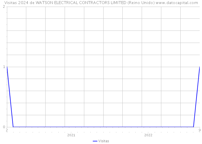 Visitas 2024 de WATSON ELECTRICAL CONTRACTORS LIMITED (Reino Unido) 