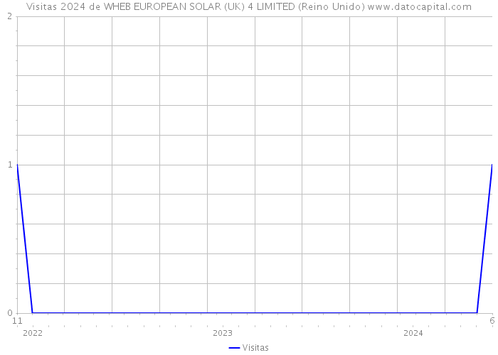 Visitas 2024 de WHEB EUROPEAN SOLAR (UK) 4 LIMITED (Reino Unido) 