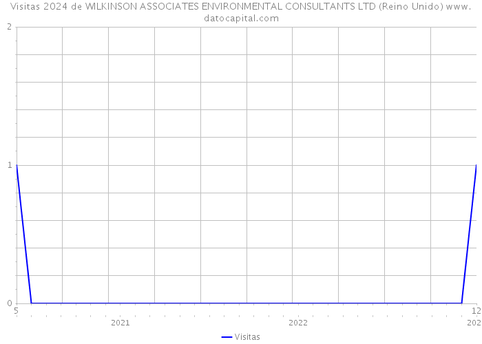 Visitas 2024 de WILKINSON ASSOCIATES ENVIRONMENTAL CONSULTANTS LTD (Reino Unido) 