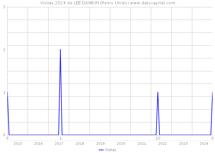 Visitas 2024 de LEE DAWKIN (Reino Unido) 