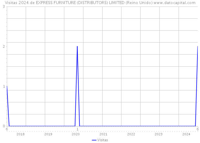 Visitas 2024 de EXPRESS FURNITURE (DISTRIBUTORS) LIMITED (Reino Unido) 