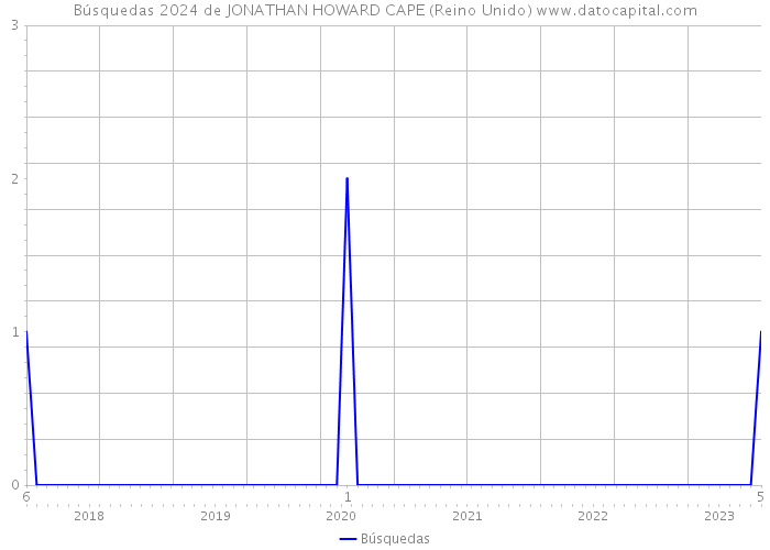 Búsquedas 2024 de JONATHAN HOWARD CAPE (Reino Unido) 
