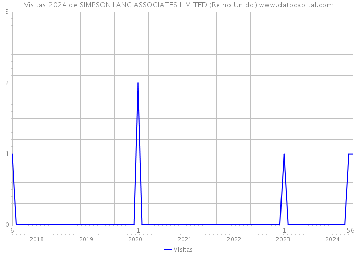 Visitas 2024 de SIMPSON LANG ASSOCIATES LIMITED (Reino Unido) 