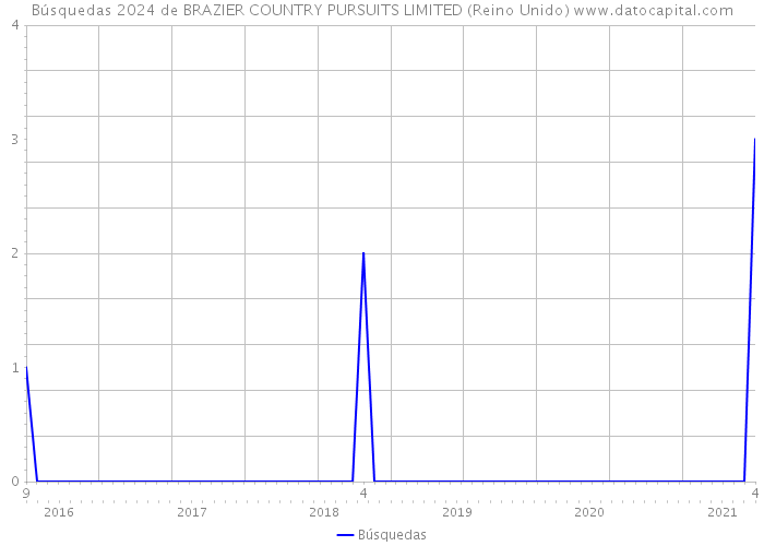 Búsquedas 2024 de BRAZIER COUNTRY PURSUITS LIMITED (Reino Unido) 