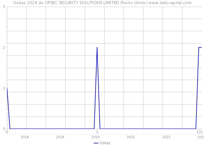 Visitas 2024 de OPSEC SECURITY SOLUTIONS LIMITED (Reino Unido) 