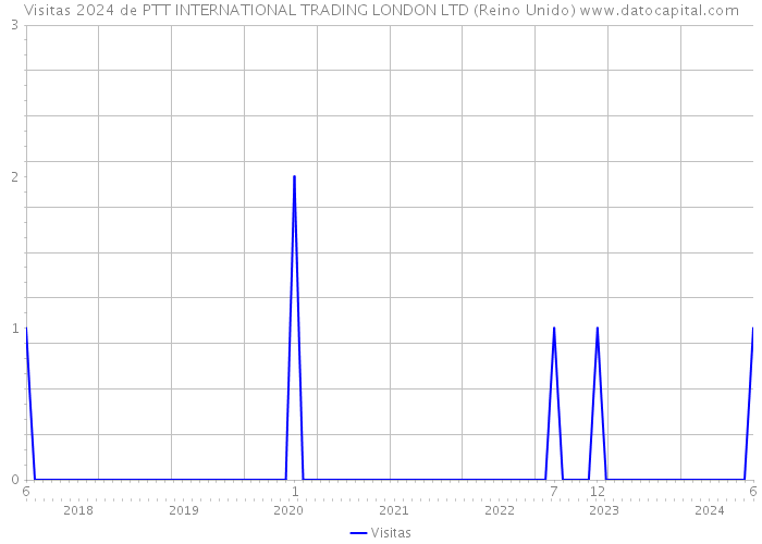 Visitas 2024 de PTT INTERNATIONAL TRADING LONDON LTD (Reino Unido) 