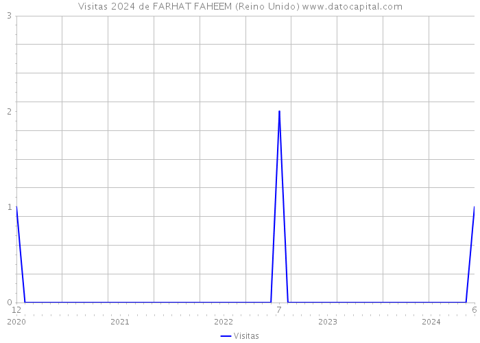 Visitas 2024 de FARHAT FAHEEM (Reino Unido) 