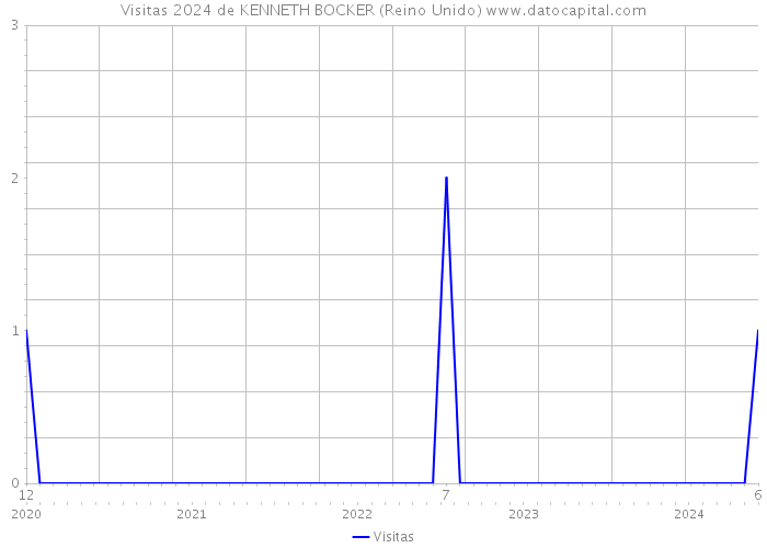 Visitas 2024 de KENNETH BOCKER (Reino Unido) 