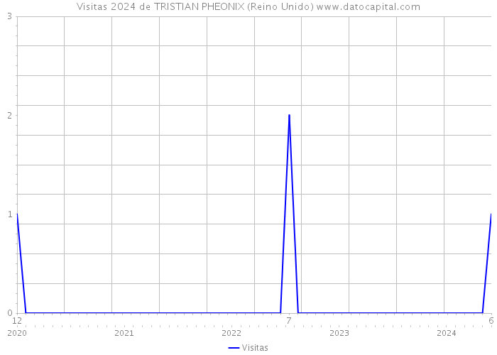 Visitas 2024 de TRISTIAN PHEONIX (Reino Unido) 