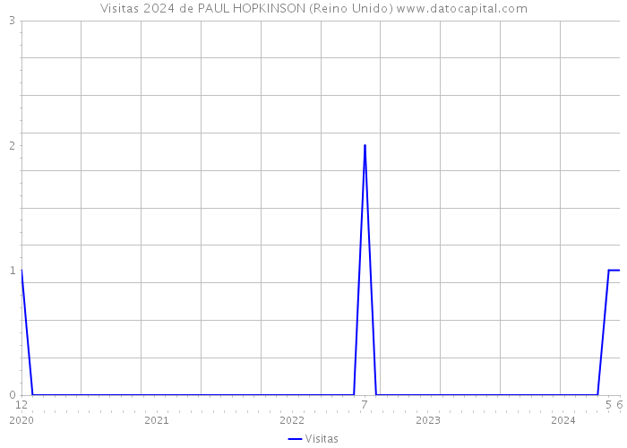 Visitas 2024 de PAUL HOPKINSON (Reino Unido) 