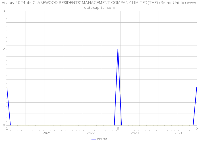 Visitas 2024 de CLAREWOOD RESIDENTS' MANAGEMENT COMPANY LIMITED(THE) (Reino Unido) 