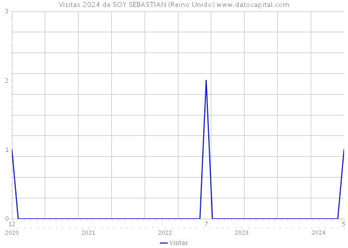 Visitas 2024 de SOY SEBASTIAN (Reino Unido) 