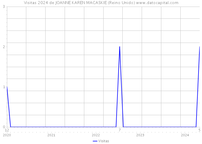 Visitas 2024 de JOANNE KAREN MACASKIE (Reino Unido) 