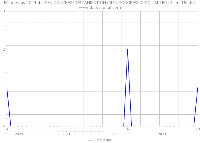 Búsquedas 2024 de RISK CONGRESS ORGANISATION (RISK CONGRESS.ORG) LIMITED (Reino Unido) 