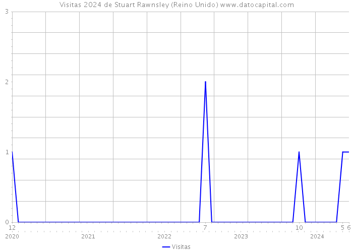 Visitas 2024 de Stuart Rawnsley (Reino Unido) 